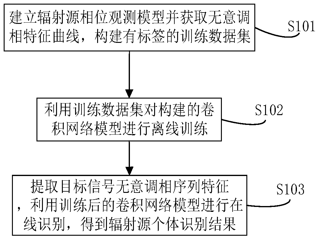 Method and device for individual identification of radar radiation sources based on unintentional phase modulation characteristics