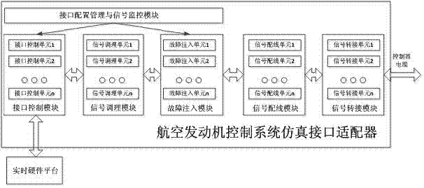 Simulated interface adapter of aircraft engine control system