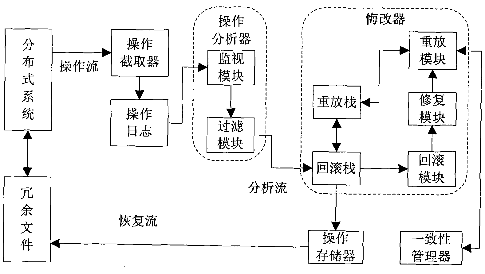 Operation intercept based repentance method of distributed critical task system