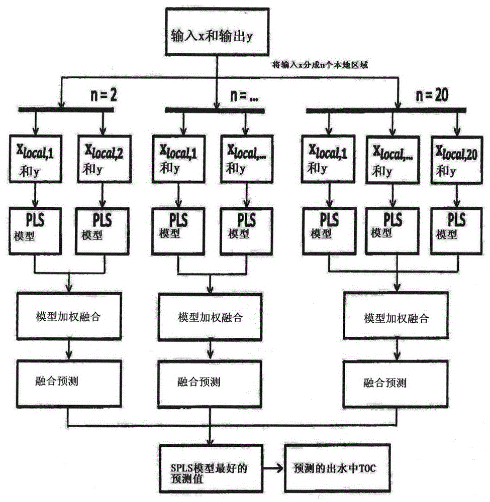 System and method for predicting parameter of wastewater treatment process