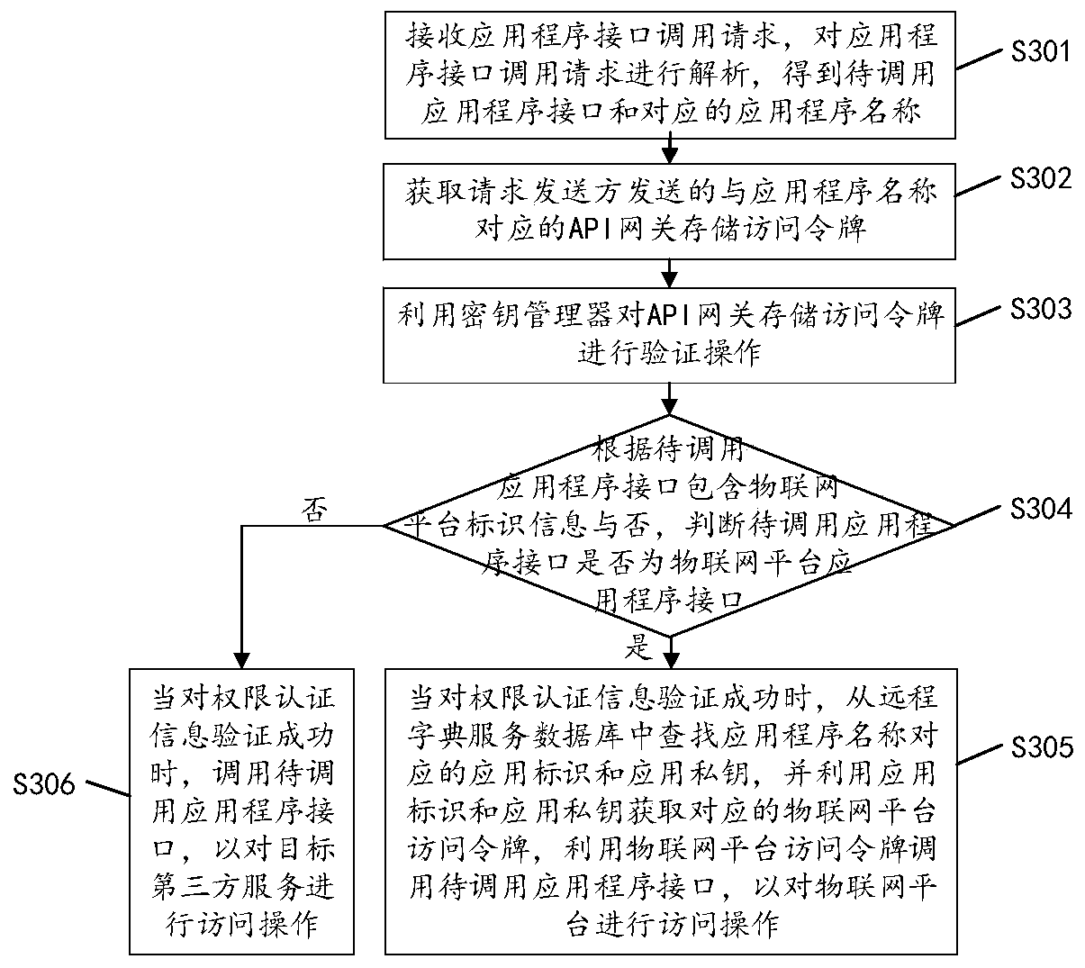 Application program interface calling method, device and apparatus and readable storage medium