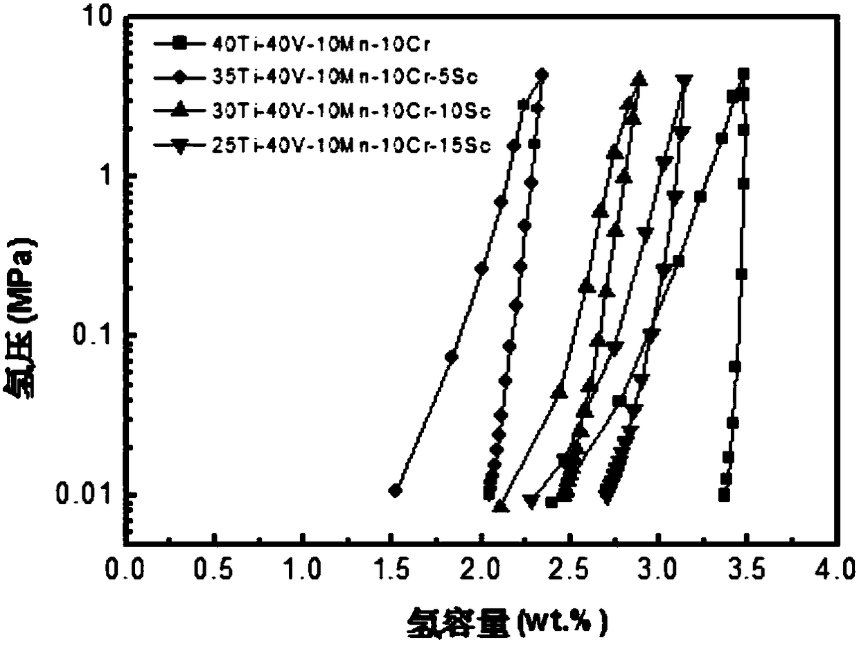 Method, device and system for testing performance curve of hydrogen storage alloy