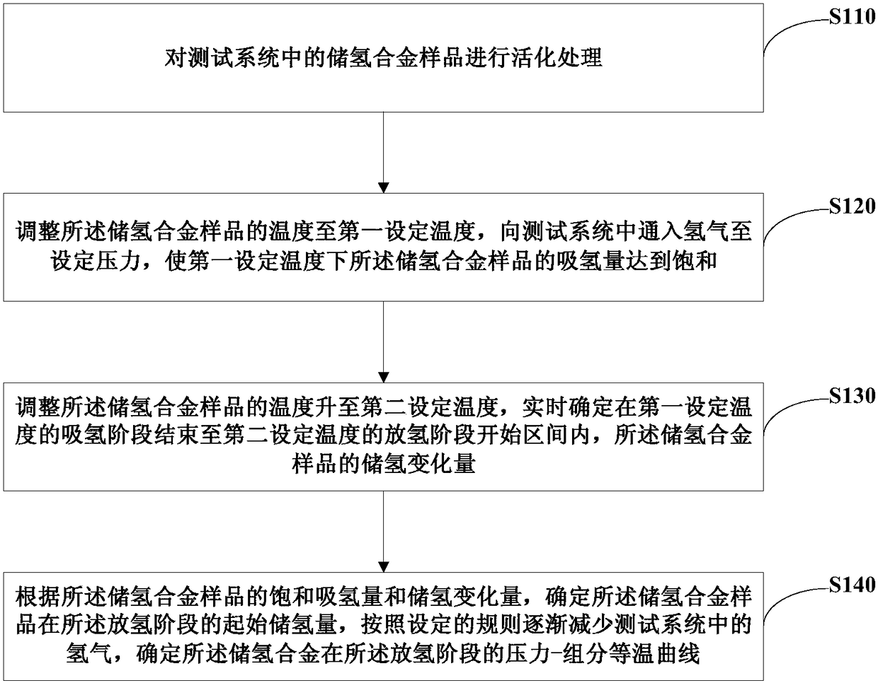 Method, device and system for testing performance curve of hydrogen storage alloy