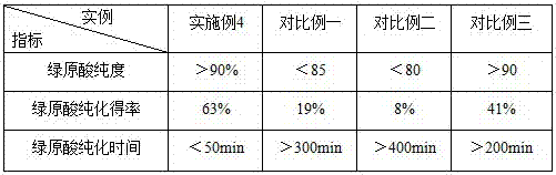 Method of preparing high-purity chlorogenic acid from burdock roots