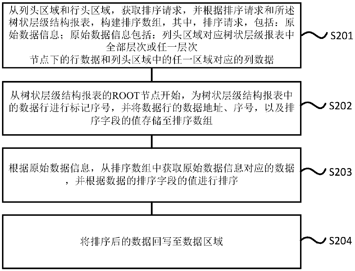 Method and system for realizing sorting of tree-shaped hierarchical structure report data