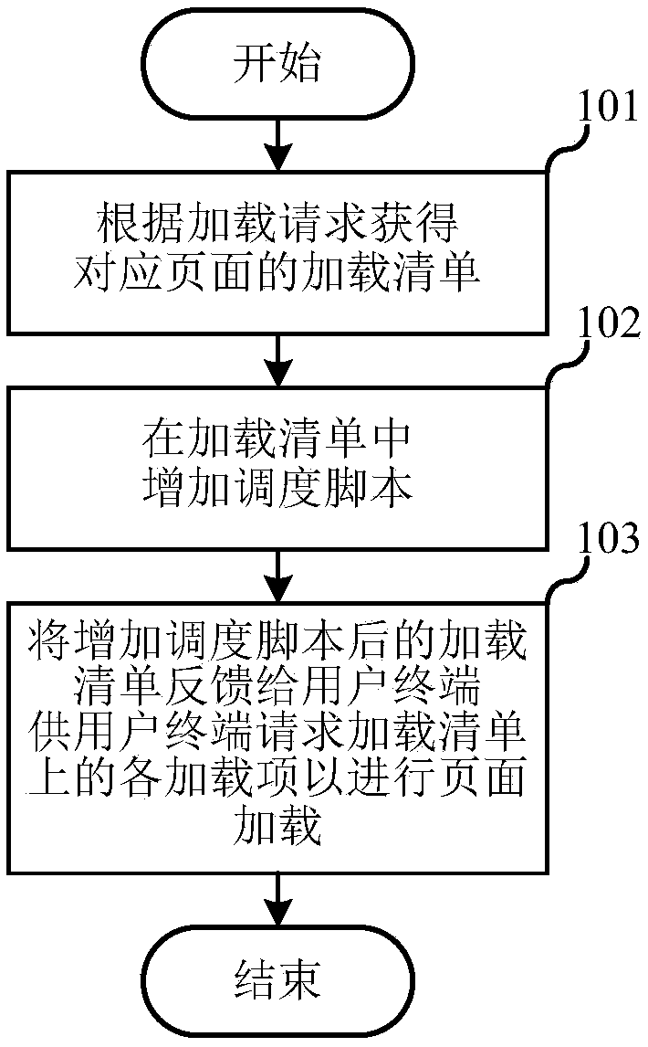 Web page loading method, intermediate server, and web page loading system