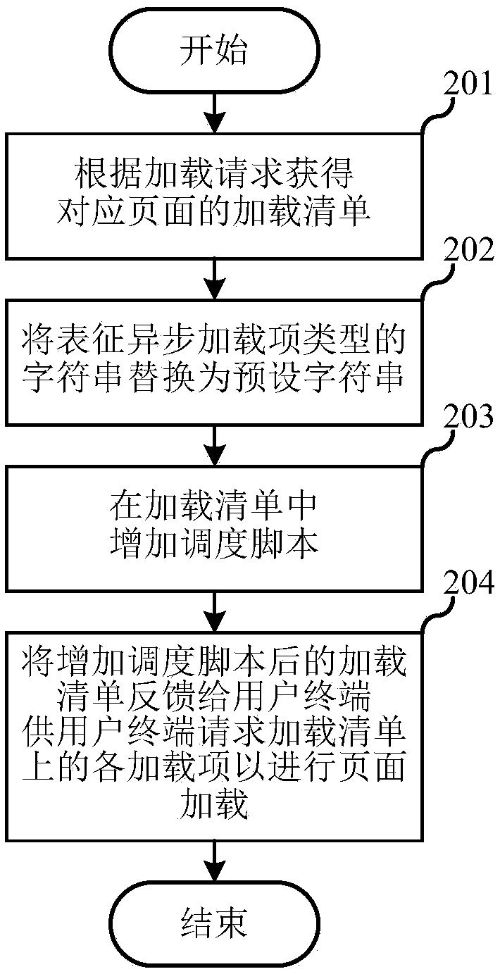 Web page loading method, intermediate server, and web page loading system