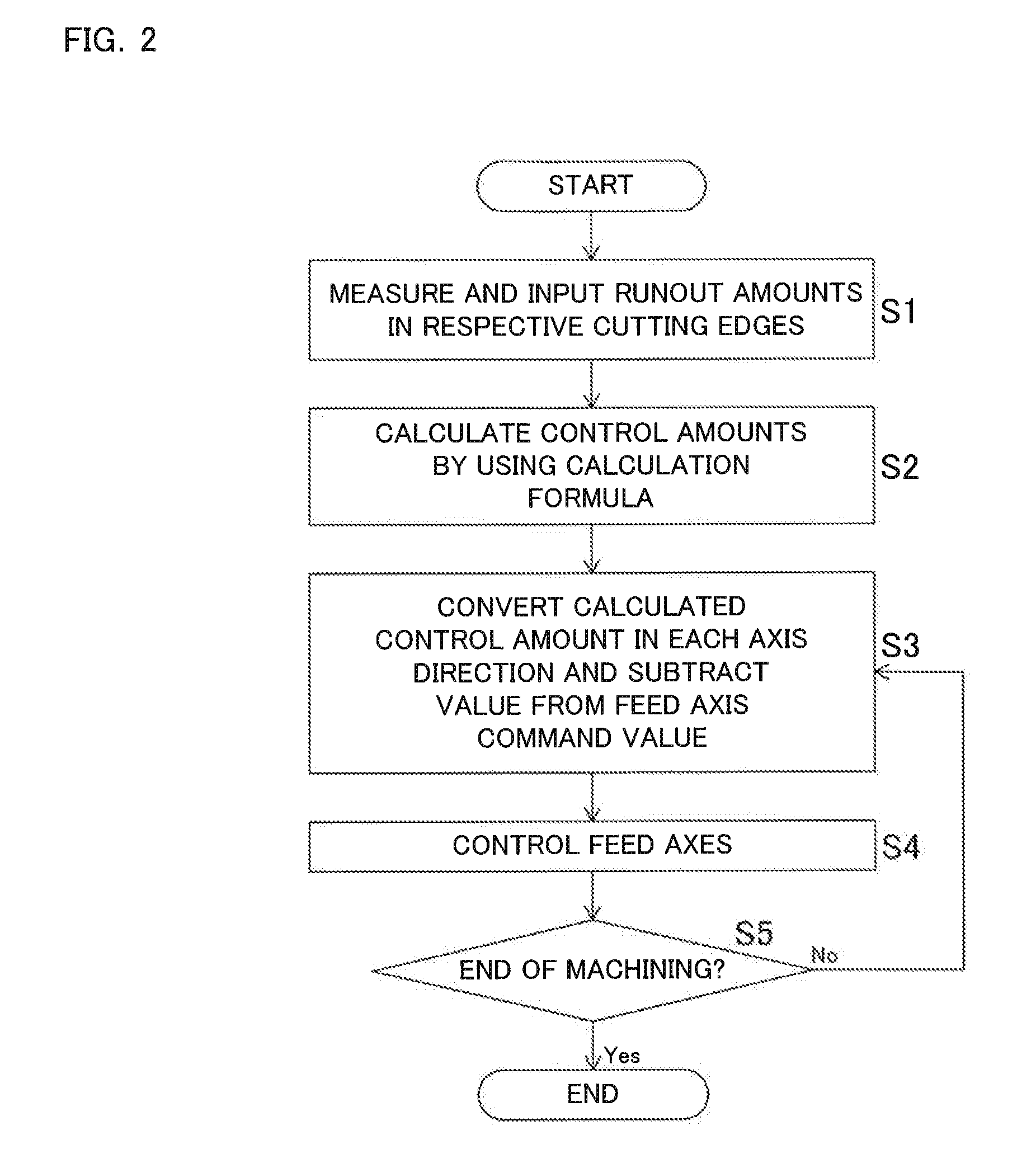 Method of controlling feed axes in machine tool, and machine tool performing machining by using the method of controlling feed axes