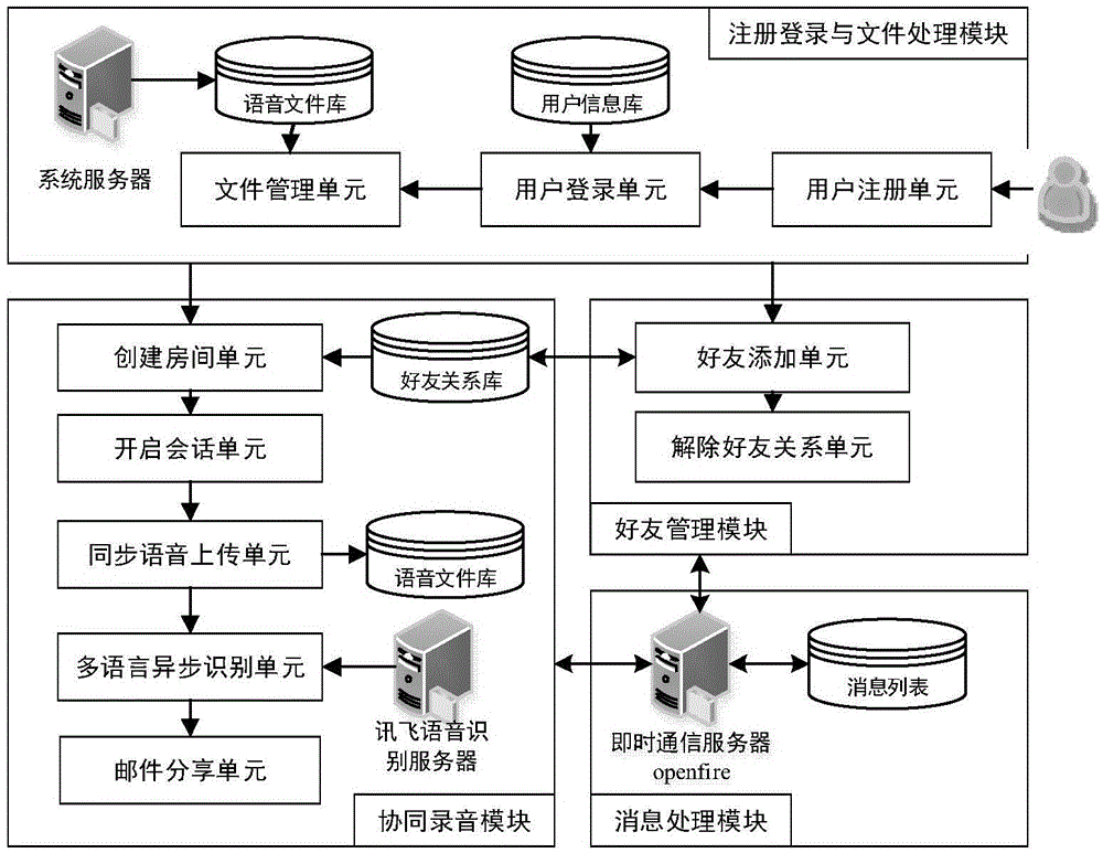 Multiplayer collaborative recording system and identification method based on instant communication