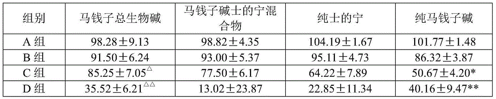 Preparation method and pharmaceutical application of nux vomica total alkaloids