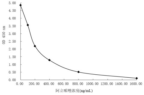 Aripiprazole key group derivative, immunogen, anti-aripiprazole specific antibody and preparation method and application thereof