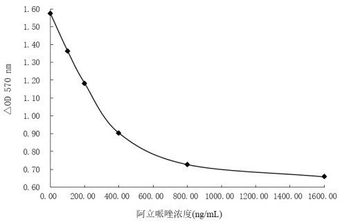 Aripiprazole key group derivative, immunogen, anti-aripiprazole specific antibody and preparation method and application thereof