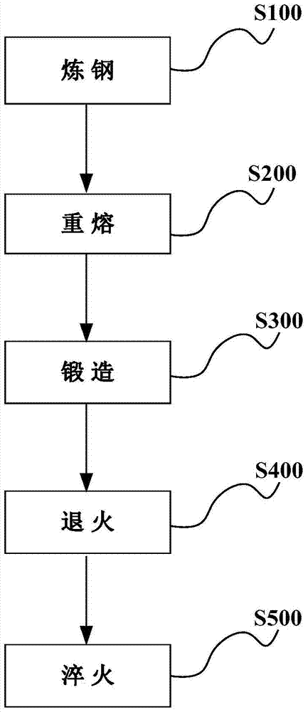 A kind of mold steel material and its preparation method and application