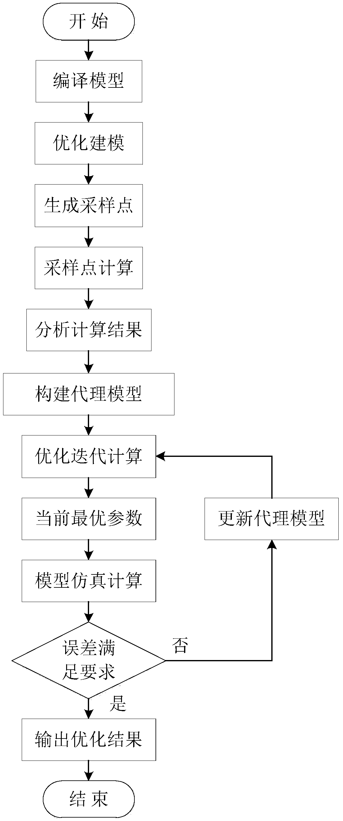 A parameter optimization method of Modelica model based on surrogate model