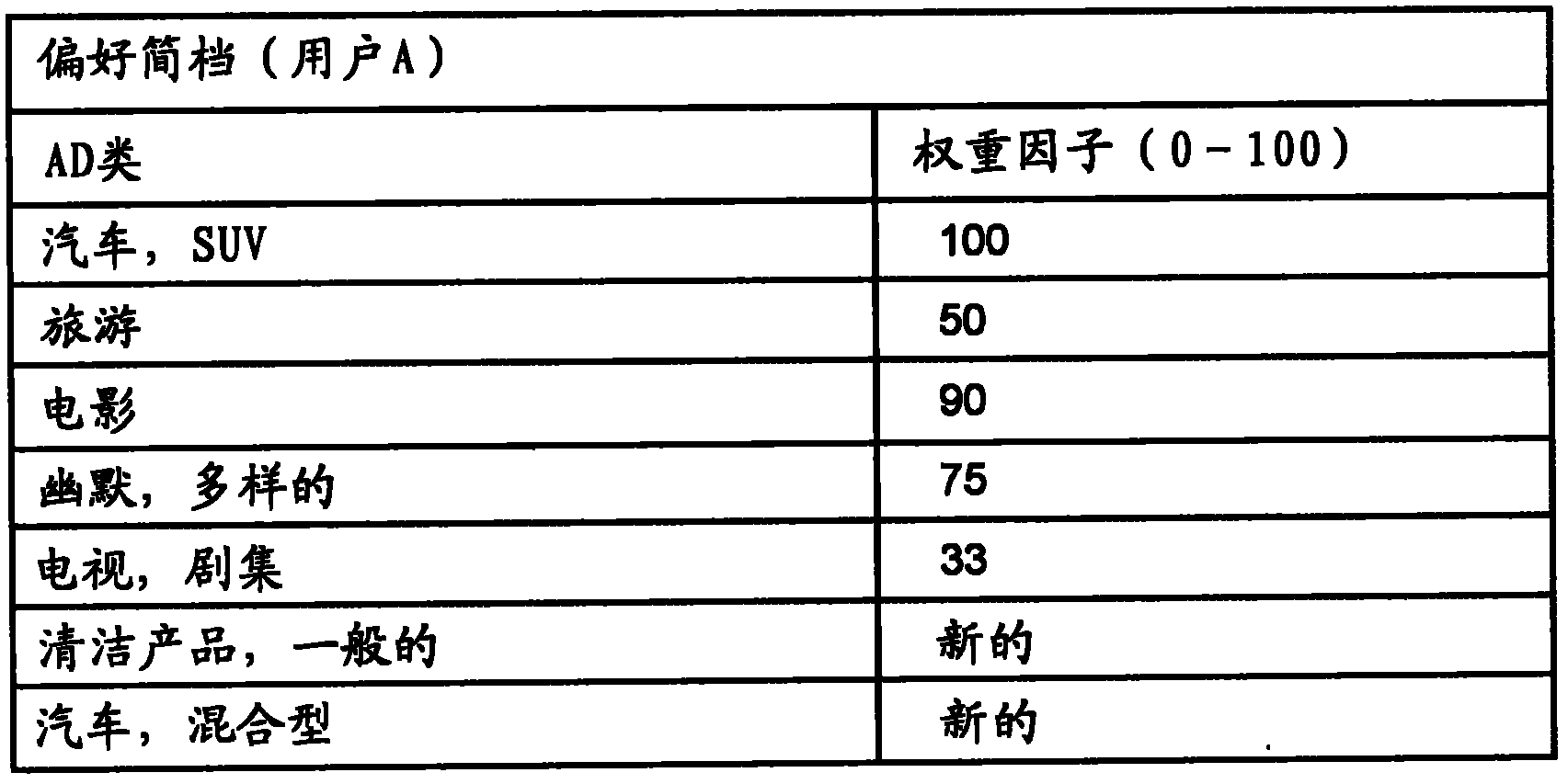 Targeted advertising system and method