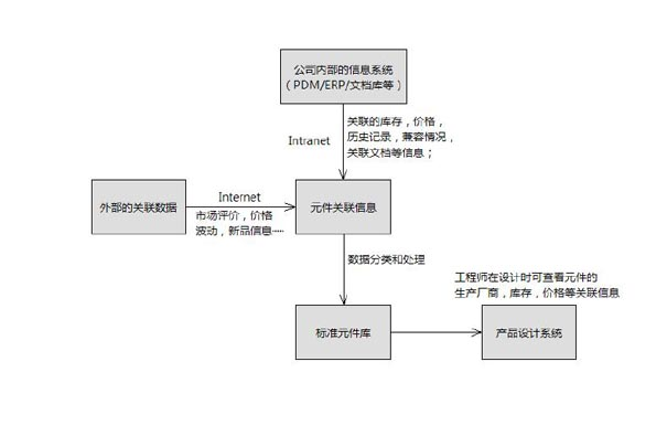 Product information system and information integration method of product design system