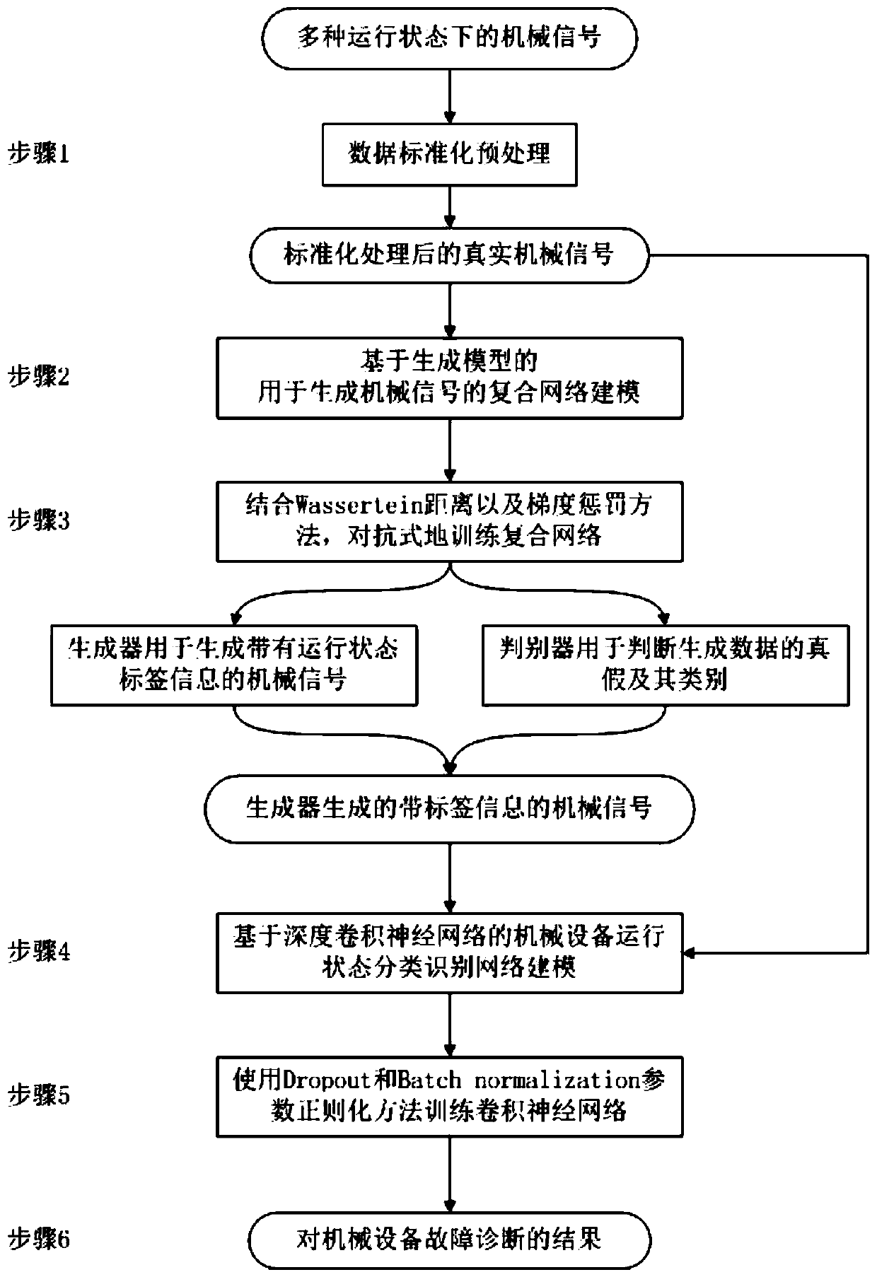 A mechanical equipment fault intelligent diagnosis method based on a generation model under small sample data