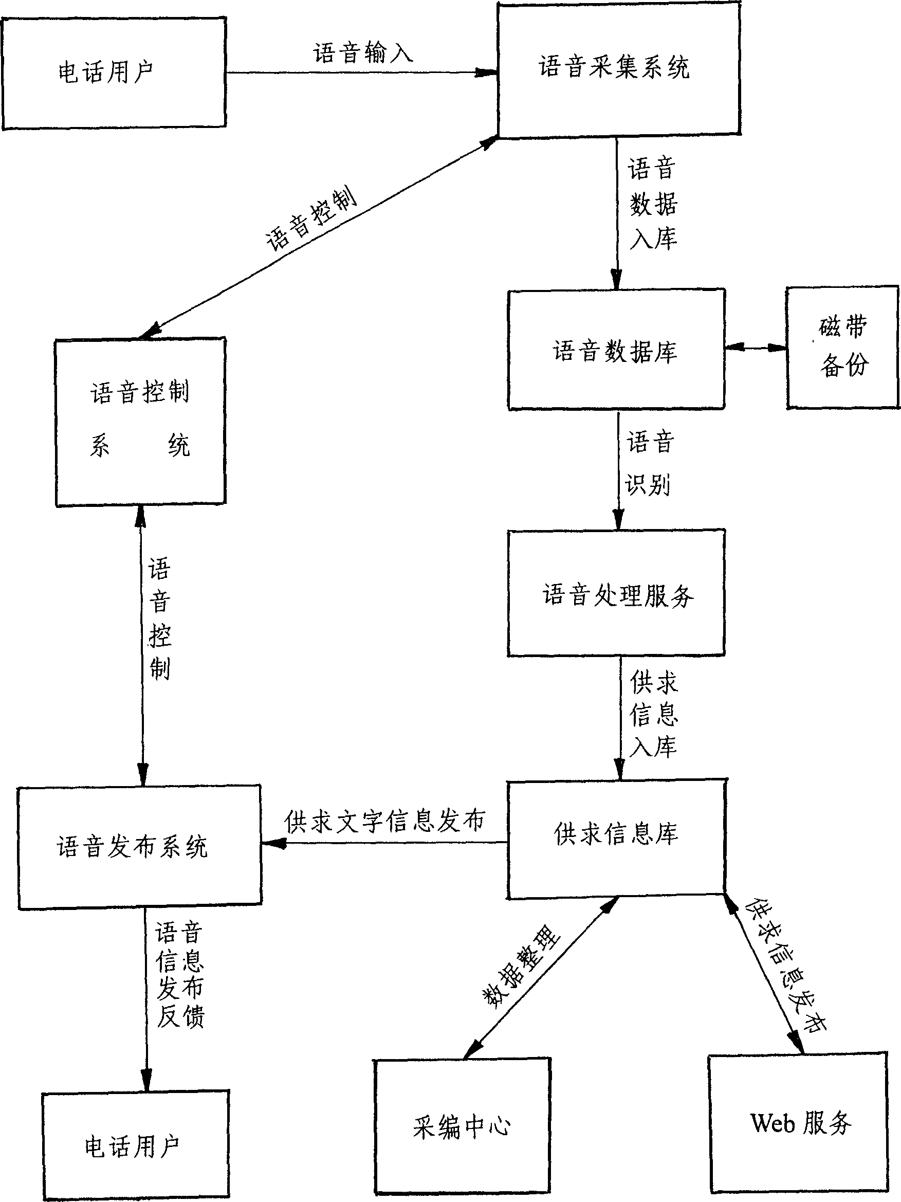 Phonic collection, distribution, and feedback system for agricultural information