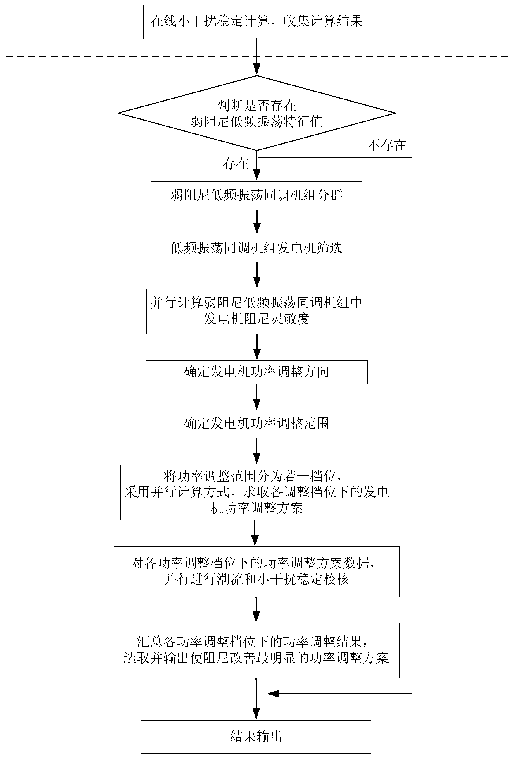 Calculating method for prevention and control strategy of small interference stabilization