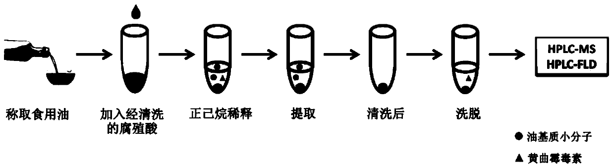 Dispersed solid-phase extraction material, preparation method and application thereof