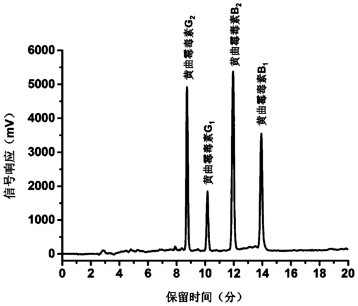 Dispersed solid-phase extraction material, preparation method and application thereof