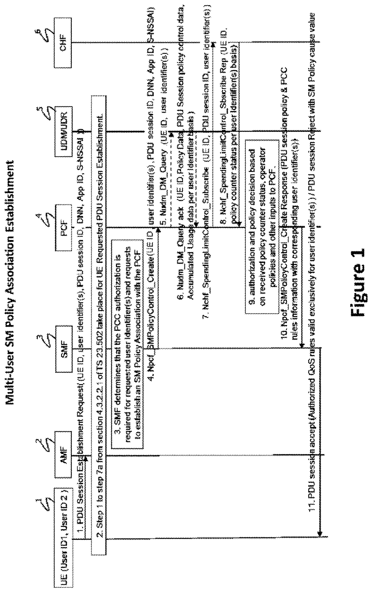 System and method to enable charging and policies for a ue with one or more user identities