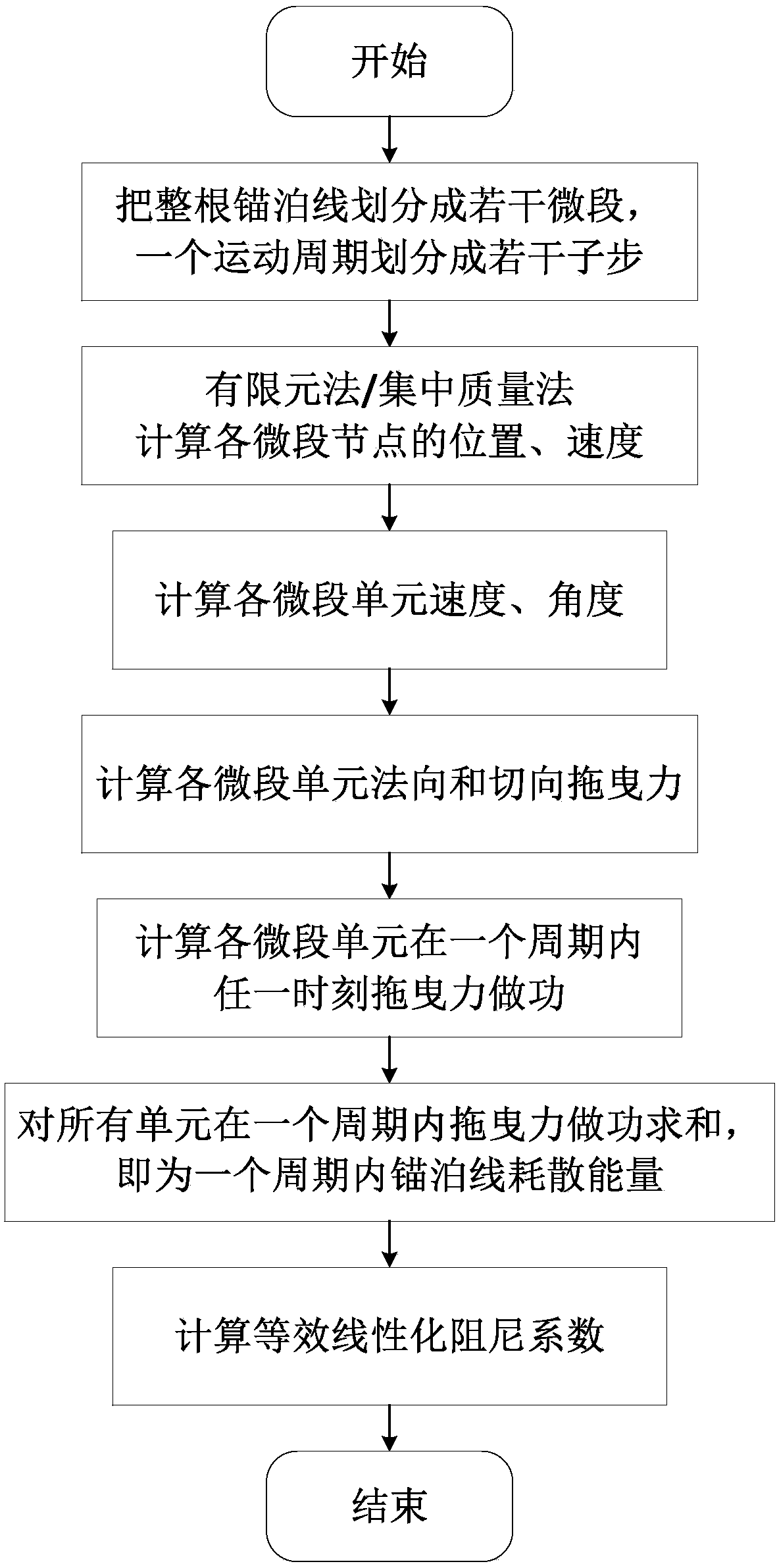 Numerical calculation method of mooring damping