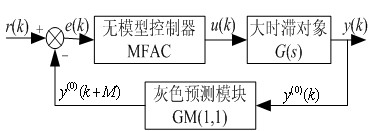 Gray model-free control method for large time lag system