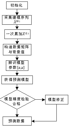 Gray model-free control method for large time lag system