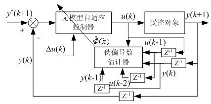 Gray model-free control method for large time lag system