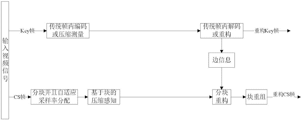 Distributed video compressive sensing sampling method based on time correlation