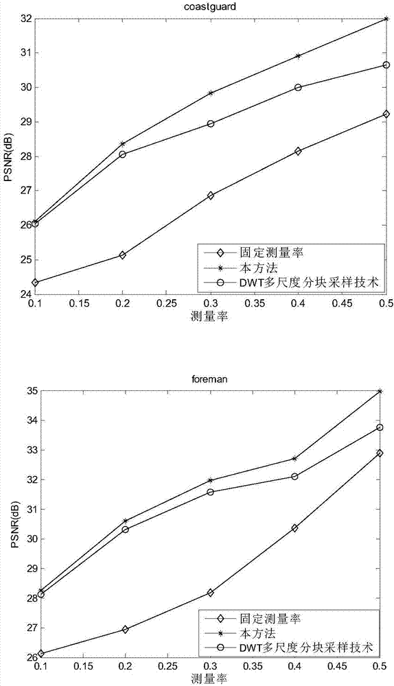 Distributed video compressive sensing sampling method based on time correlation