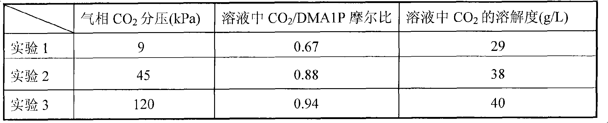 Absorption solvent used for catching or separating carbon dioxide