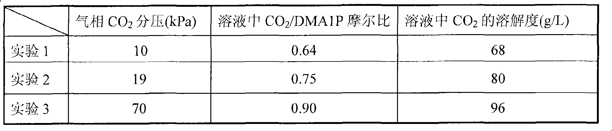 Absorption solvent used for catching or separating carbon dioxide