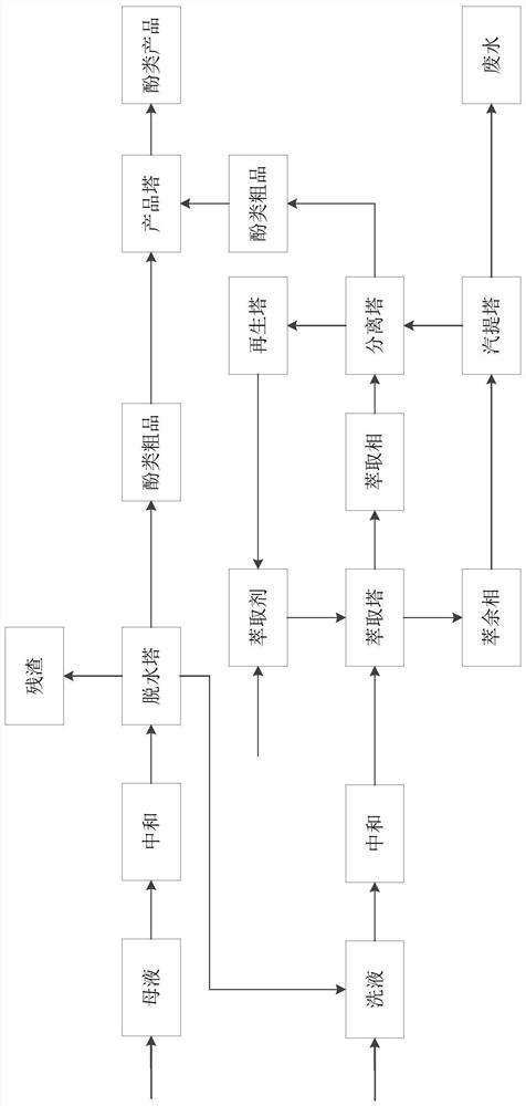 Phenolic wastewater treatment method and device thereof