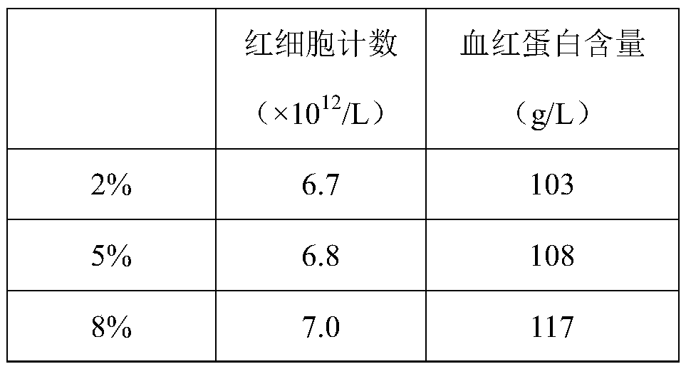 Biological fermentation feed capable of relieving piglet anemia, and preparation method for biological fermentation feed