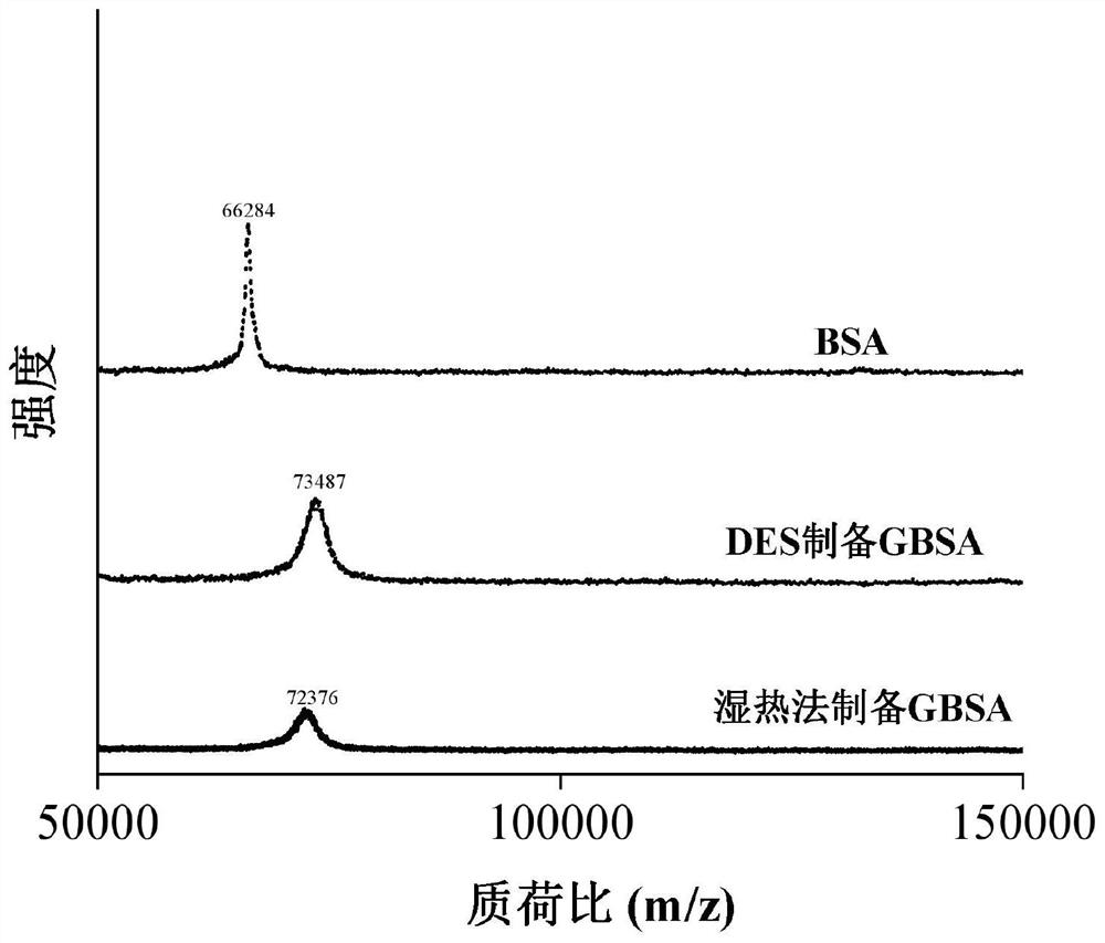 Glycosylated protein preparation method based on deep eutectic solvent