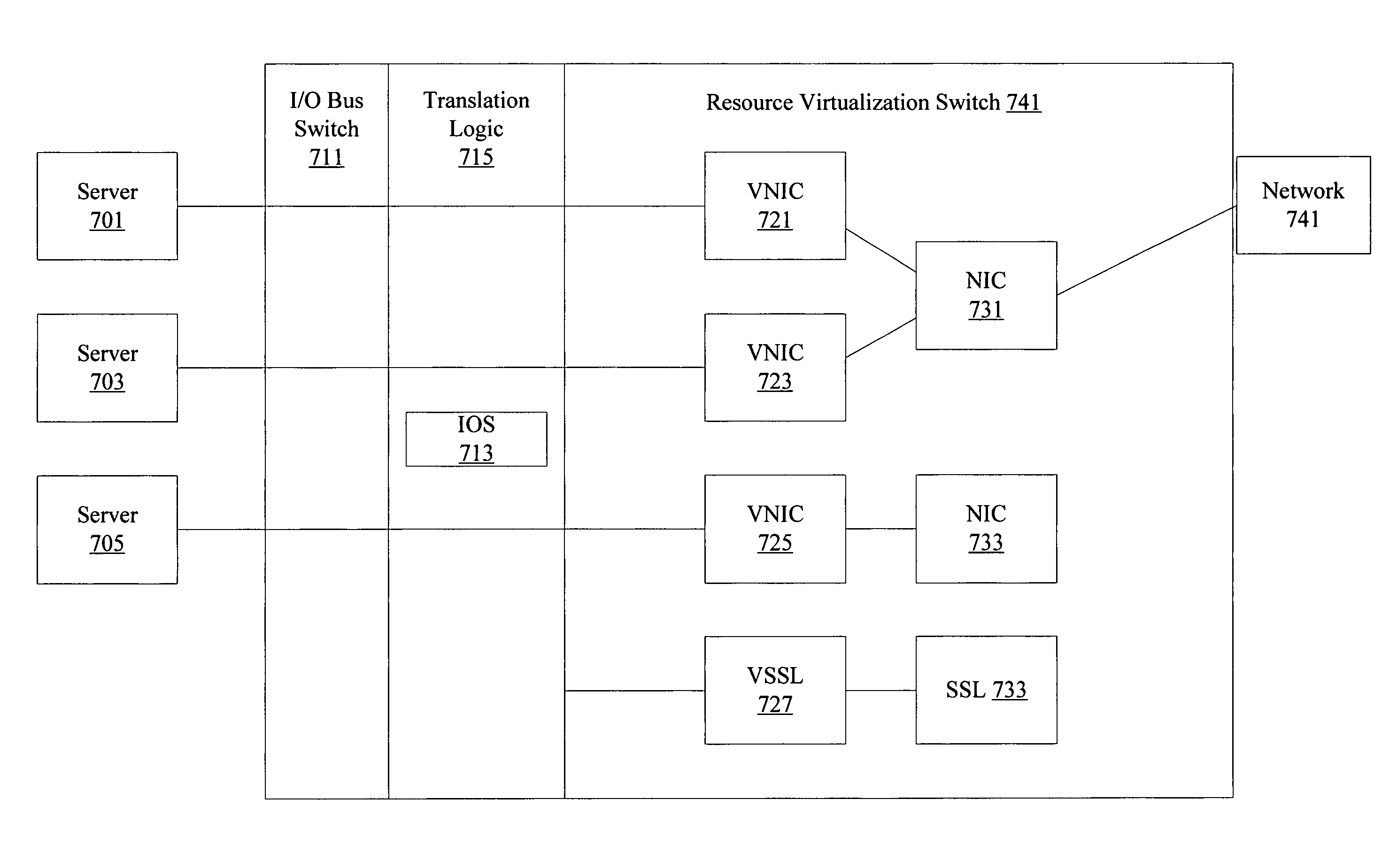 Resource virtualization switch