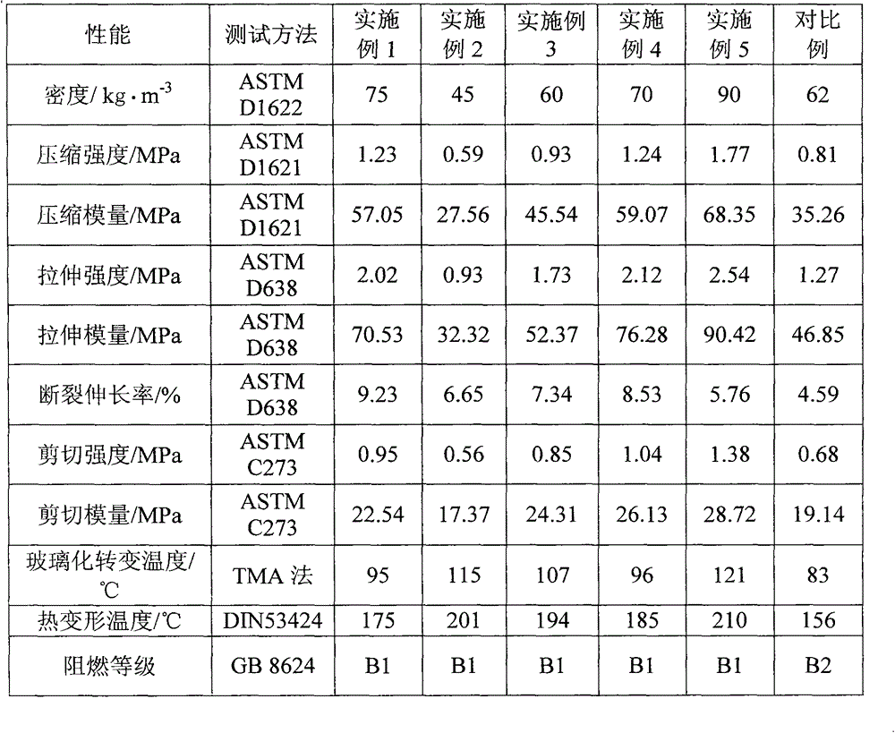 Modified hard crosslinked polyvinyl chloride flame-retardant foam and preparation method thereof