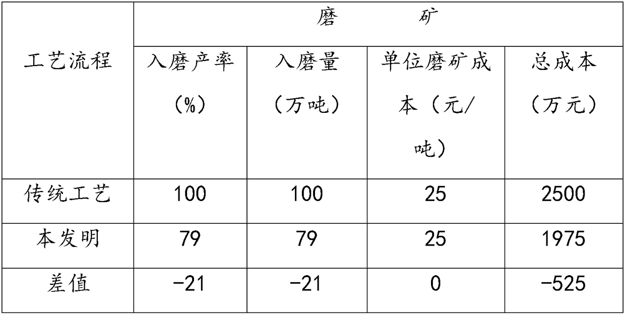 Efficient environment-friendly type beneficiation method for low-grade magnetic mirror iron ores