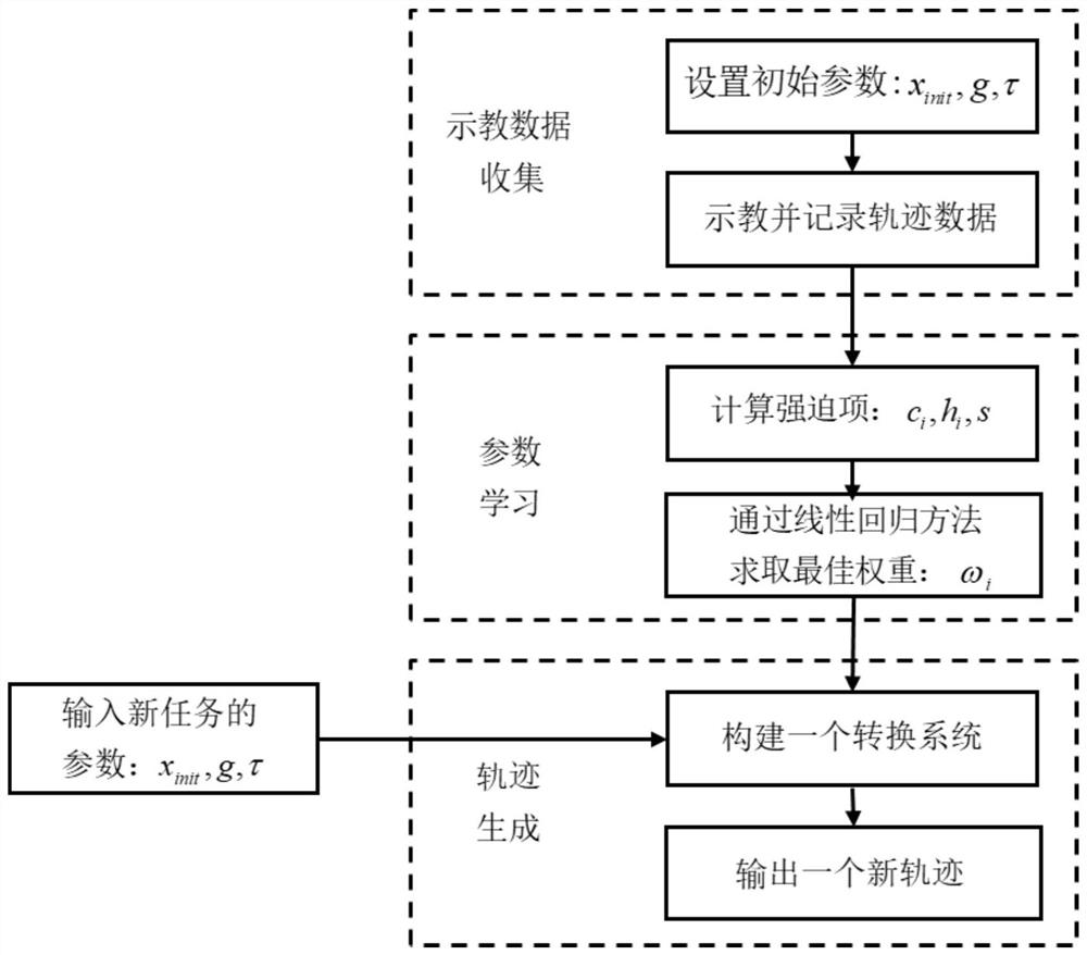 Robot motion planning method based on DMPs and corrected obstacle avoidance algorithm