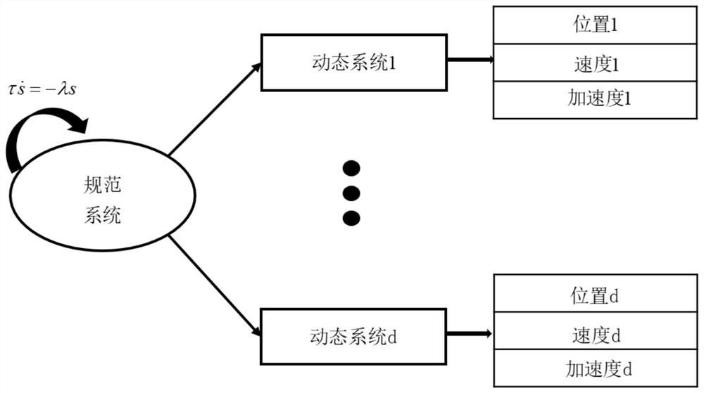 Robot motion planning method based on DMPs and corrected obstacle avoidance algorithm