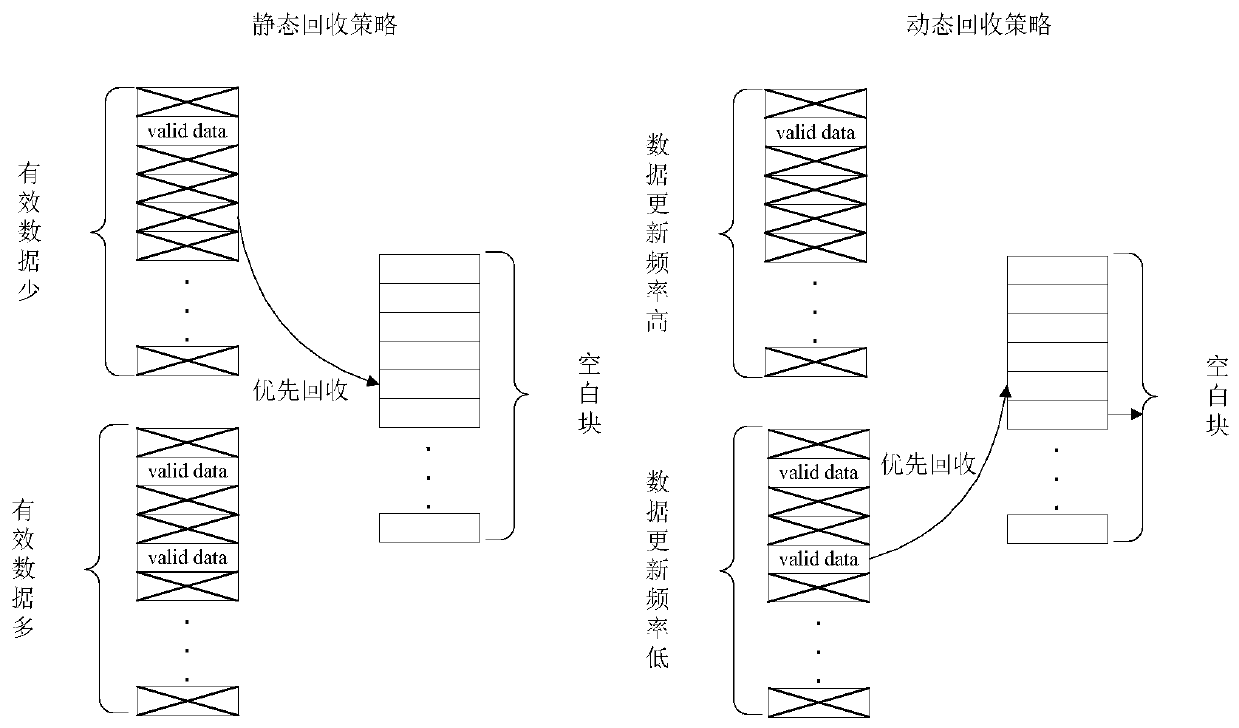 NAND FLASH garbage collection balance optimization method