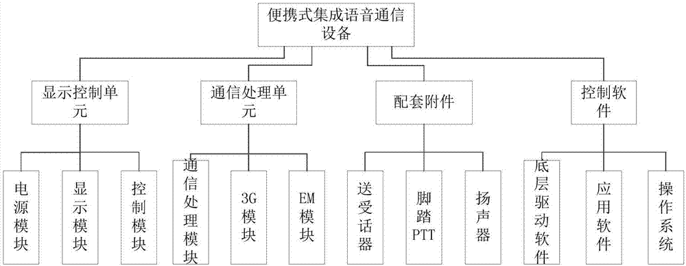 Portable integrated voice communication equipment