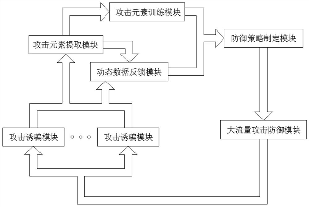 Dynamic defense system for resisting large-flow attacks in honey farm system