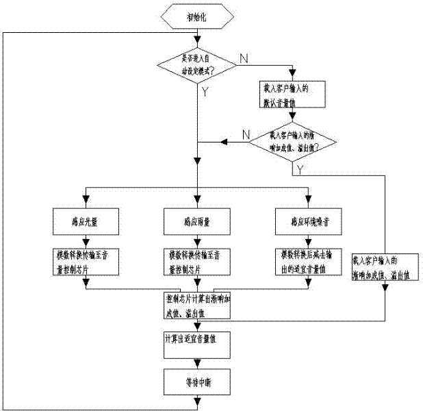 Automobile horn volume automatic adjustment system and method thereof