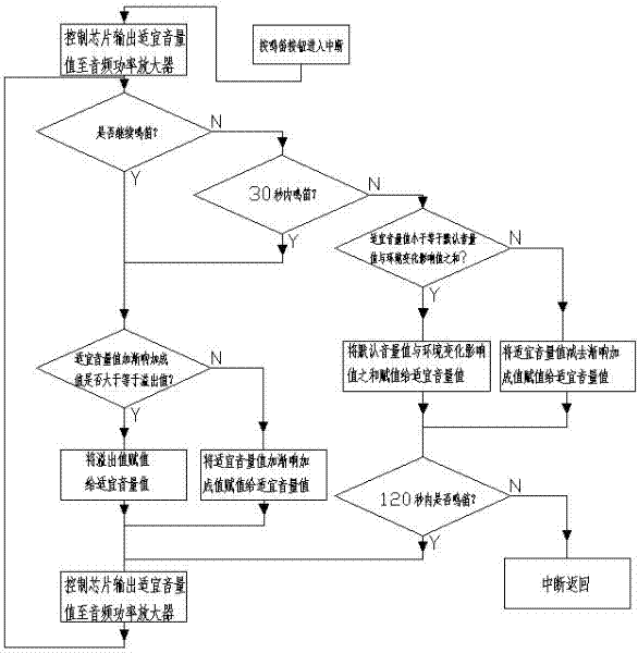 Automobile horn volume automatic adjustment system and method thereof