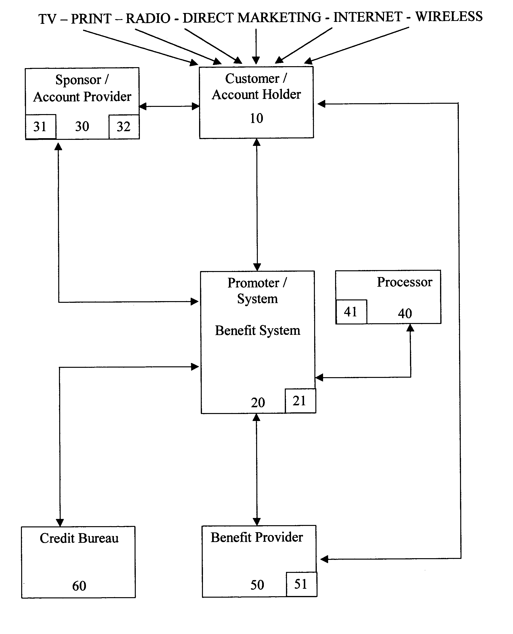 System for customizing benefits for financial customers