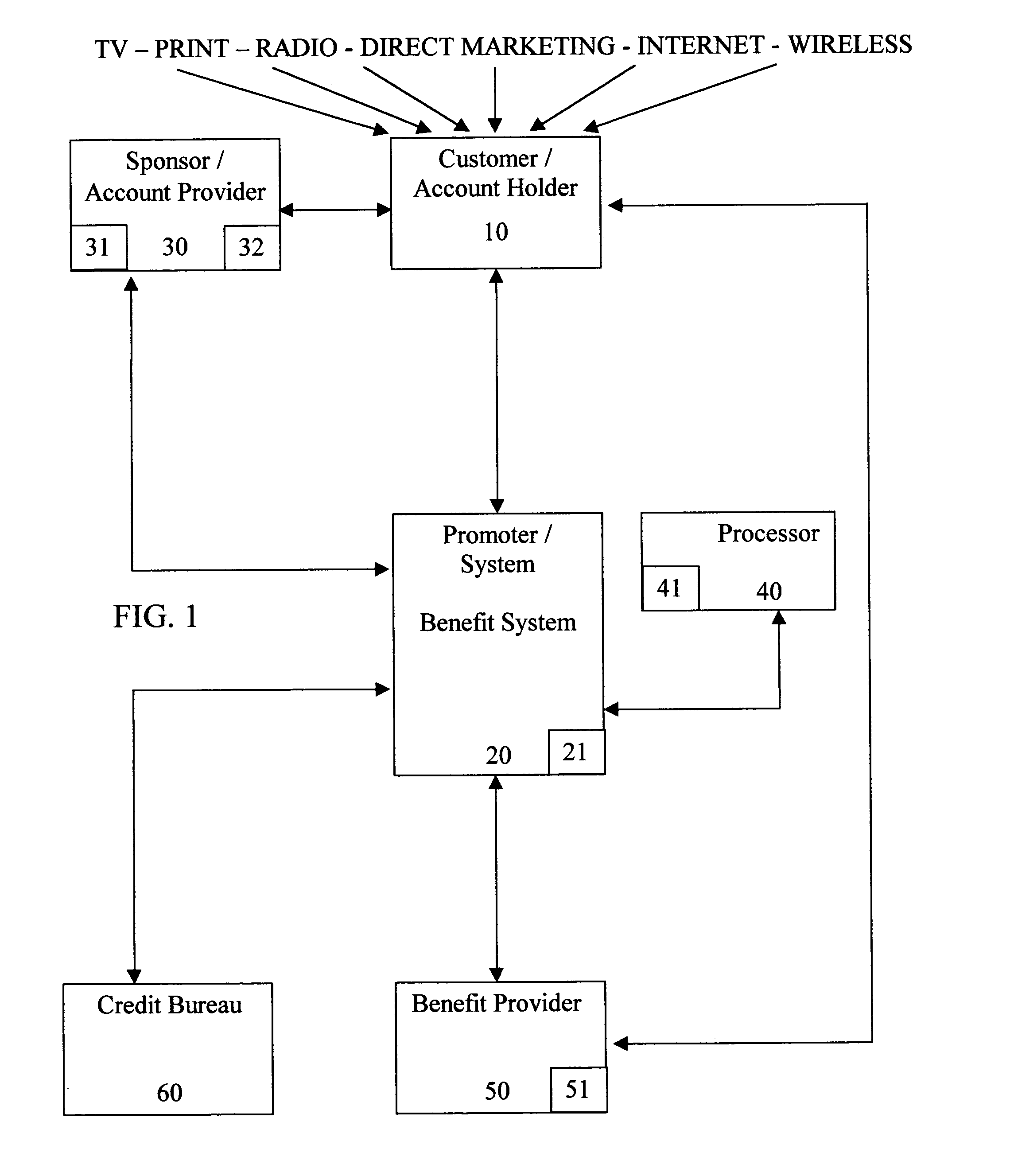 System for customizing benefits for financial customers