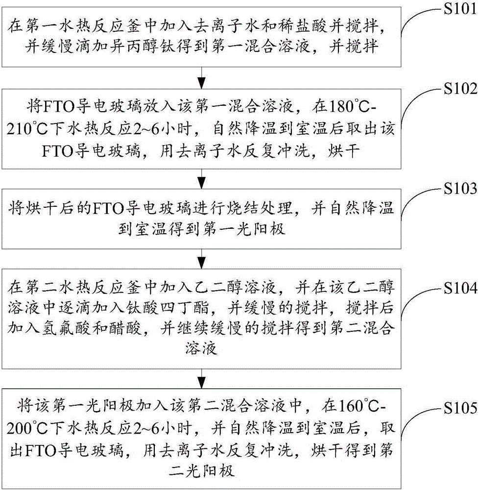 Preparation method of photo-anode, photo-anode and dye-sensitized solar cell